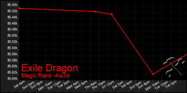 Last 31 Days Graph of Exile Dragon