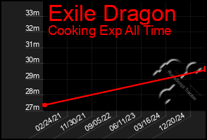 Total Graph of Exile Dragon