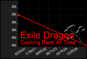 Total Graph of Exile Dragon