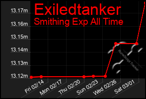 Total Graph of Exiledtanker