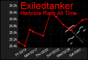 Total Graph of Exiledtanker