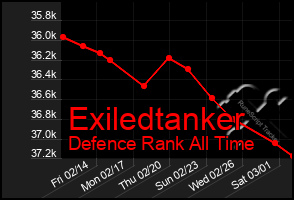 Total Graph of Exiledtanker