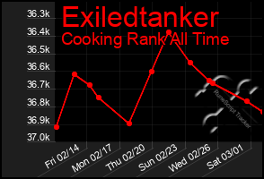 Total Graph of Exiledtanker