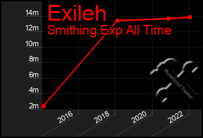 Total Graph of Exileh