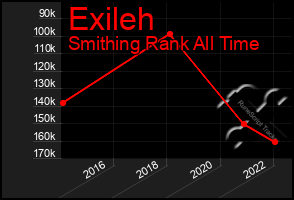 Total Graph of Exileh