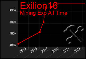 Total Graph of Exilion16