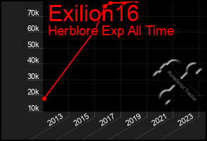 Total Graph of Exilion16