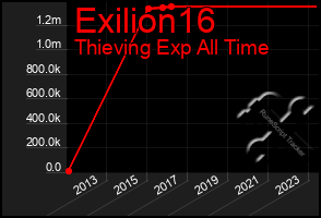 Total Graph of Exilion16