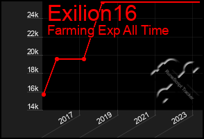 Total Graph of Exilion16