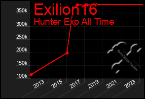 Total Graph of Exilion16