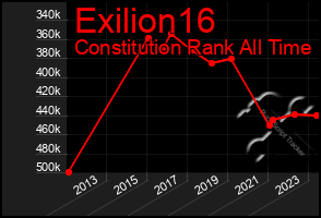 Total Graph of Exilion16