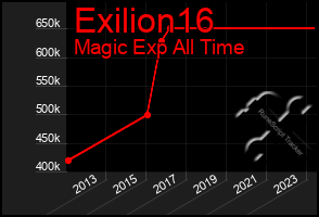 Total Graph of Exilion16