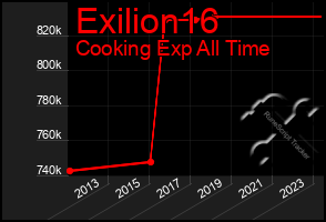 Total Graph of Exilion16