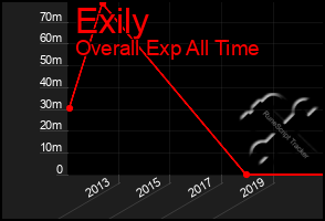 Total Graph of Exily