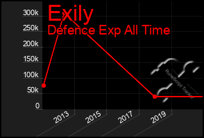 Total Graph of Exily