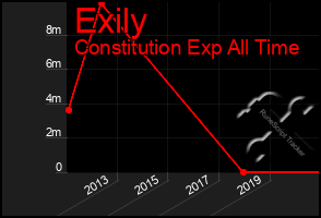 Total Graph of Exily