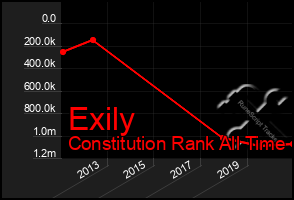 Total Graph of Exily