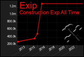 Total Graph of Exip