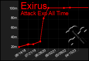 Total Graph of Exirus