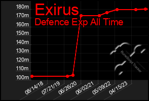 Total Graph of Exirus