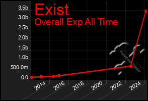 Total Graph of Exist