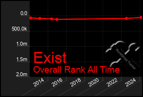 Total Graph of Exist