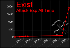 Total Graph of Exist