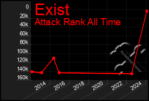 Total Graph of Exist