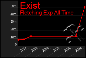 Total Graph of Exist