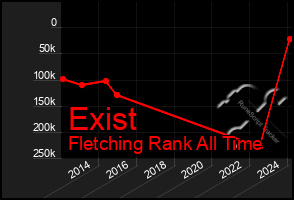 Total Graph of Exist