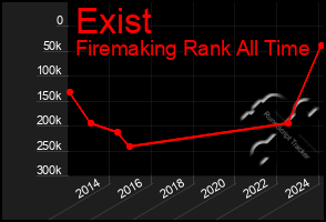 Total Graph of Exist