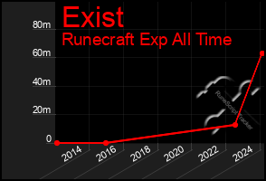 Total Graph of Exist