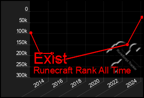 Total Graph of Exist