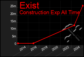 Total Graph of Exist