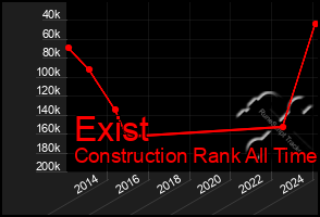 Total Graph of Exist