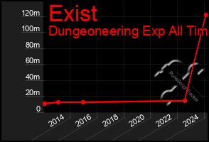 Total Graph of Exist