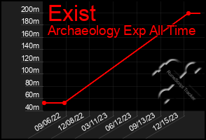 Total Graph of Exist