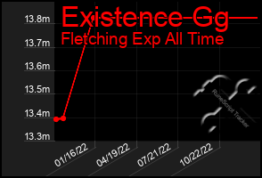 Total Graph of Existence Gg