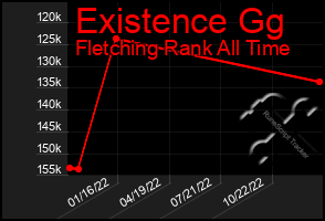 Total Graph of Existence Gg