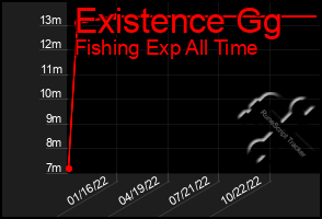 Total Graph of Existence Gg