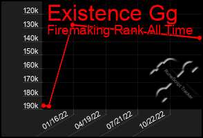 Total Graph of Existence Gg