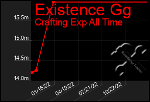 Total Graph of Existence Gg