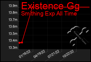 Total Graph of Existence Gg