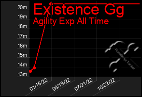 Total Graph of Existence Gg