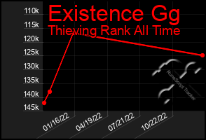 Total Graph of Existence Gg