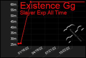 Total Graph of Existence Gg