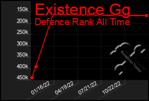 Total Graph of Existence Gg