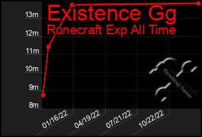 Total Graph of Existence Gg