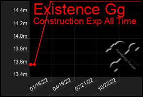 Total Graph of Existence Gg