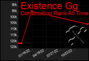 Total Graph of Existence Gg